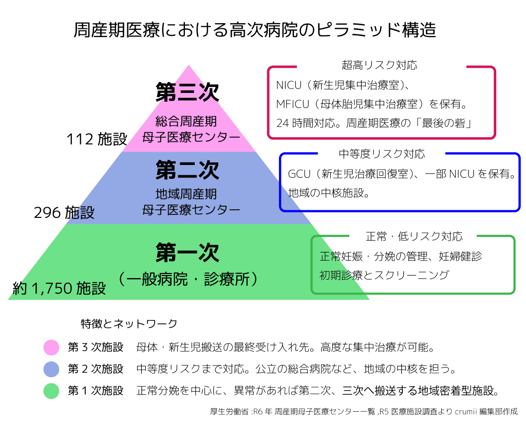 出産　周産期医療　高次病院　ピラミッド構造