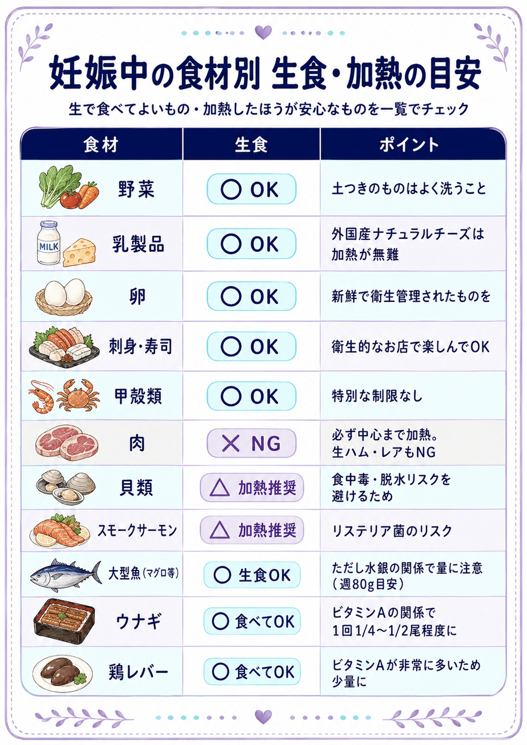 妊娠中の食材別　生食と加熱の目安表