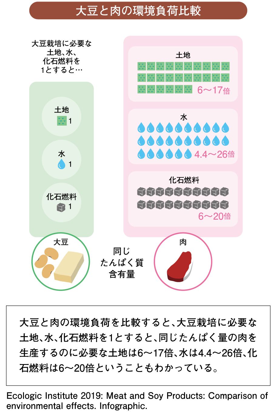 大豆と肉の環境負荷の比較