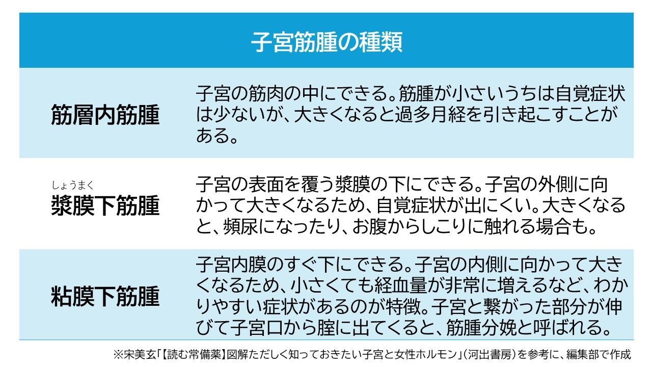 子宮筋腫 種類