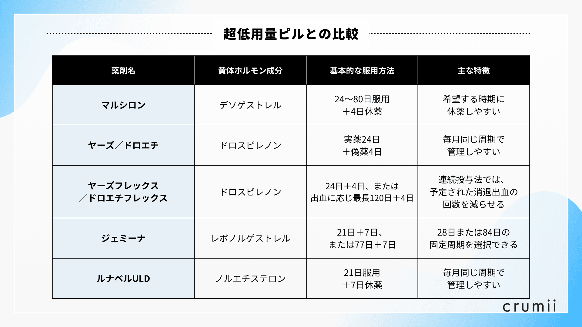 マルシロンとそれ以外のピルの成分、特徴比較
