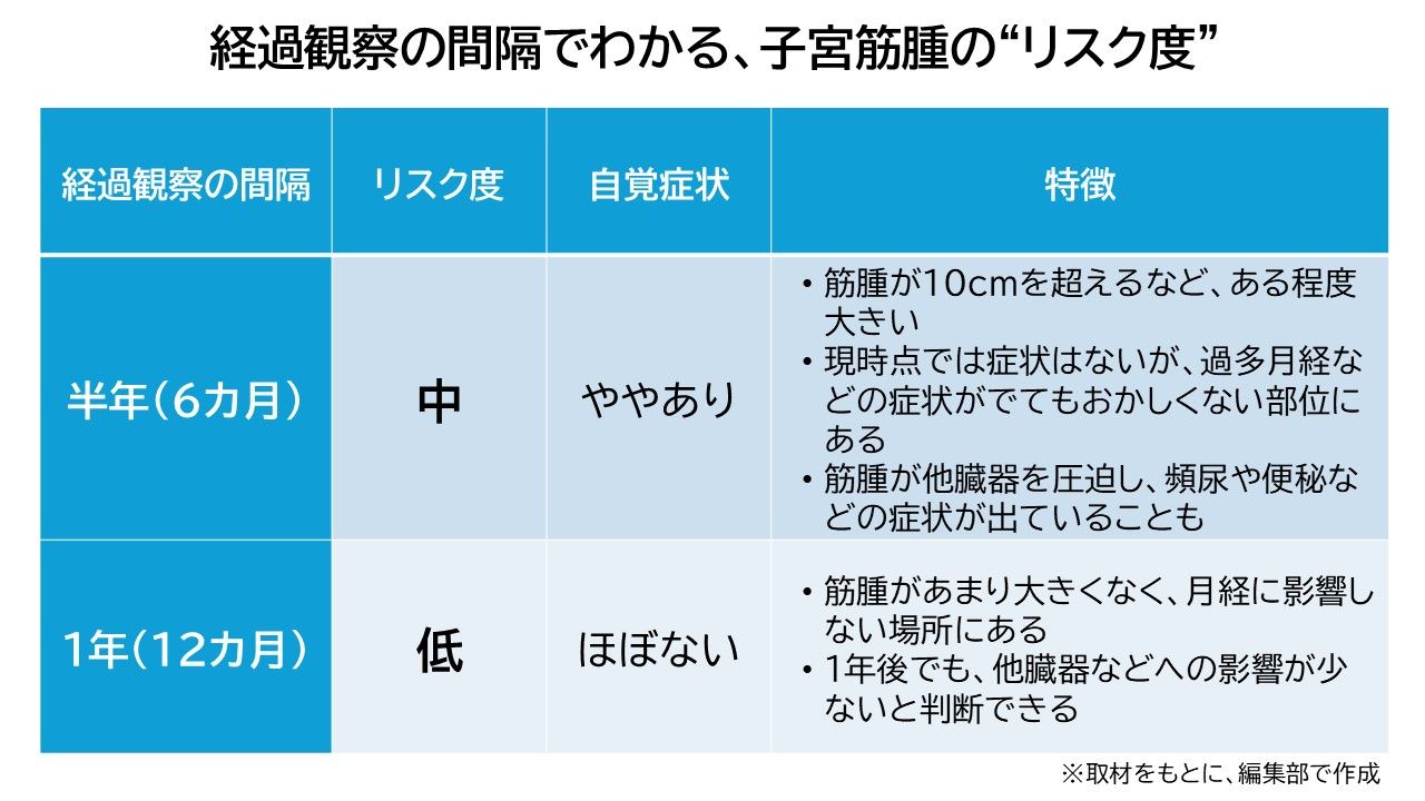 子宮筋腫 経過観察 リスク度