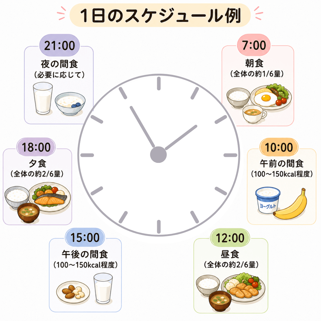 時計と6分割食のスケジュール例