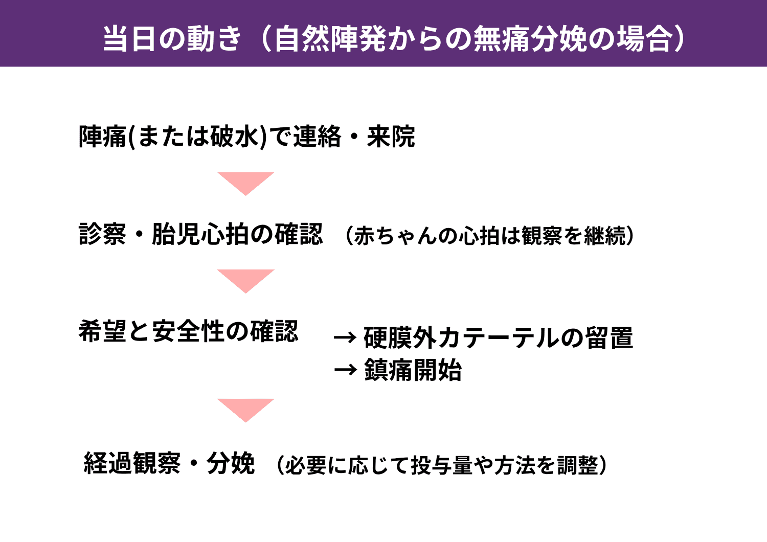 無痛分娩 自然陣発からの流れ