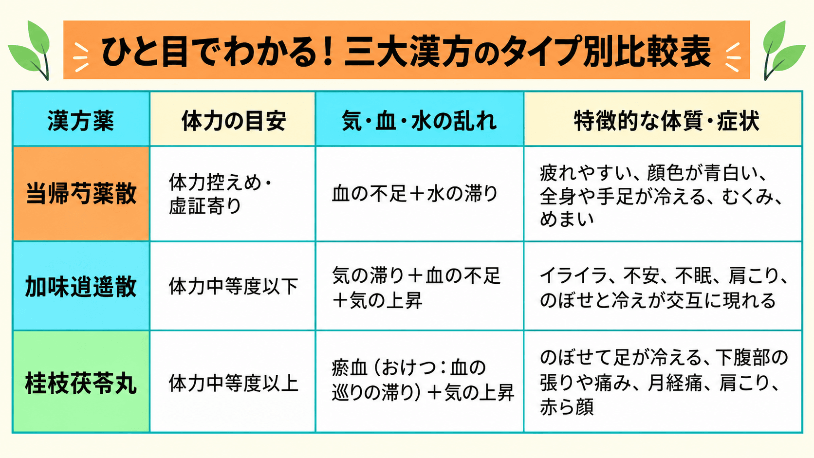 女性三大漢方のタイプ別比較表
