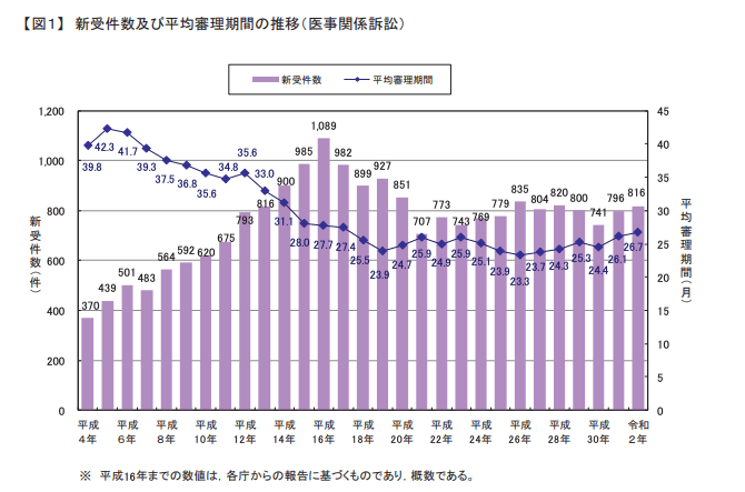 医療裁判の推移.png