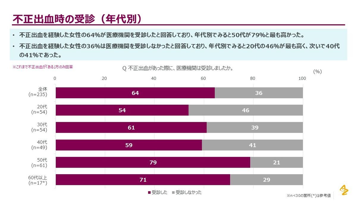 アストラゼネカ社　不正出血時の受診率グラフ