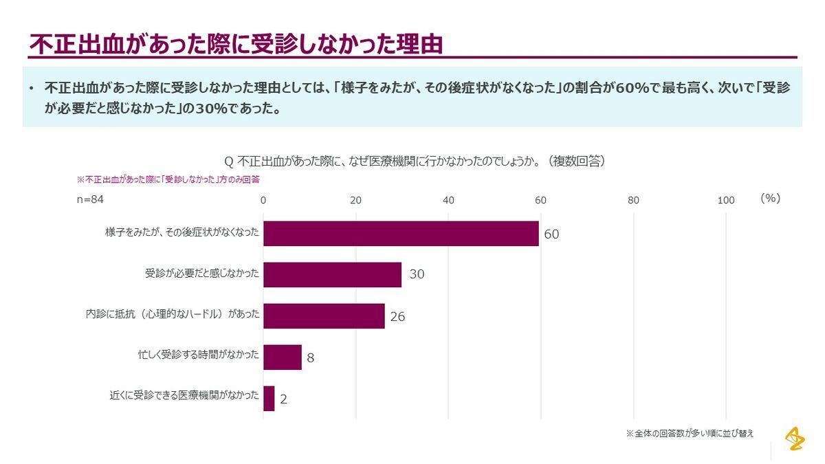 アストラゼネカ社　受診しなかった理由グラフ