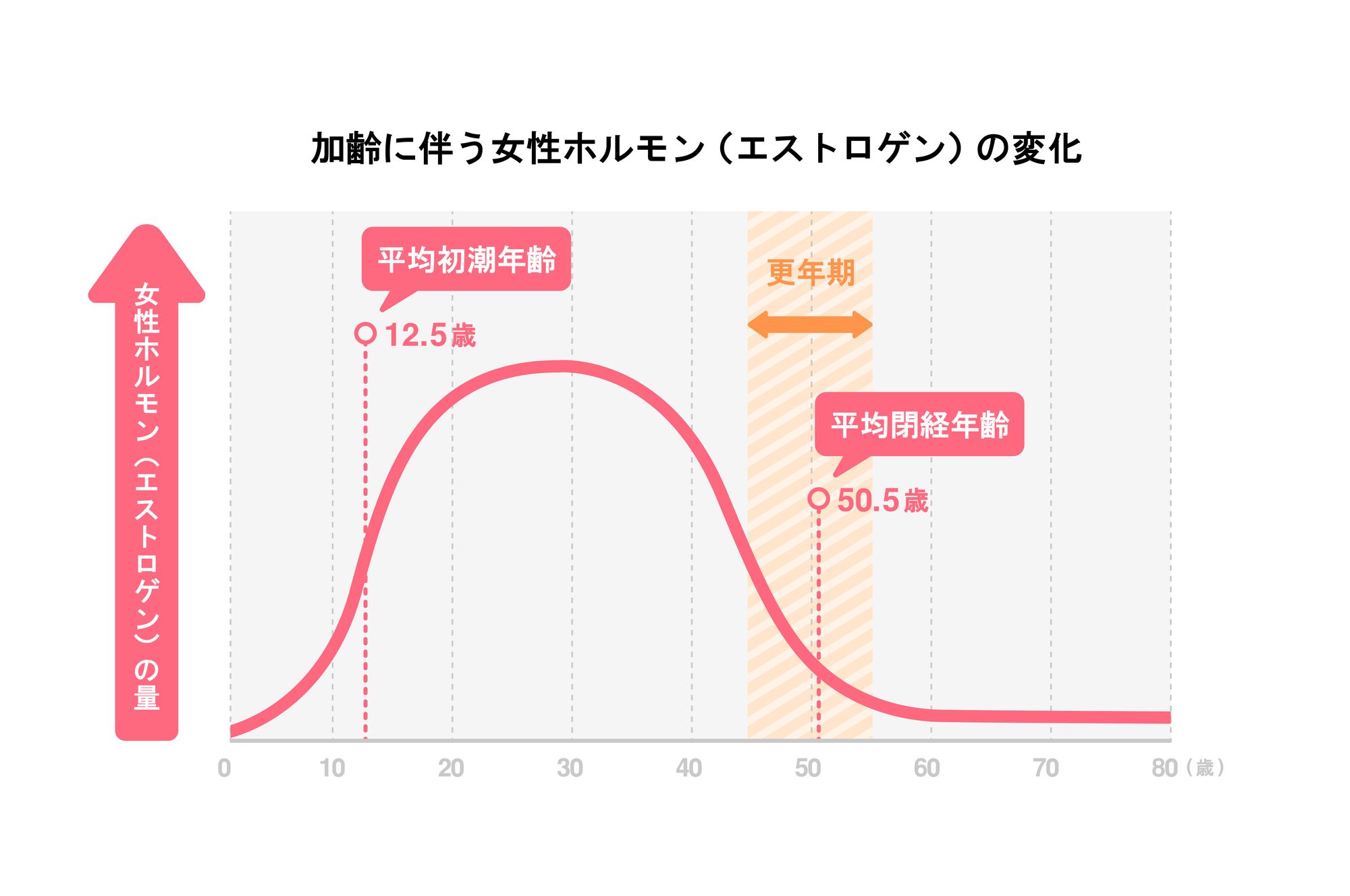 加齢に伴うホルモン(エストロゲン)分泌量の変化のグラフ
