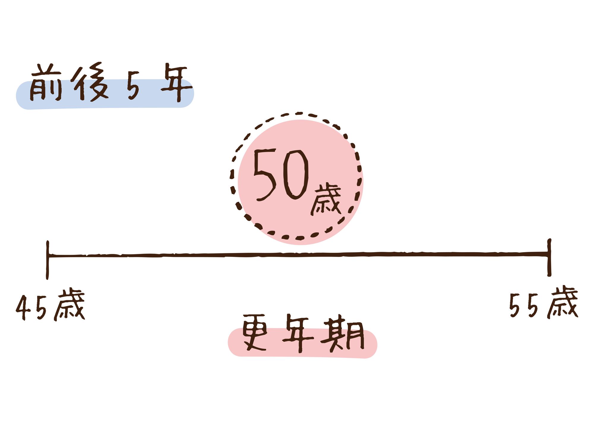 日本人の閉経の平均と更年期の定義
